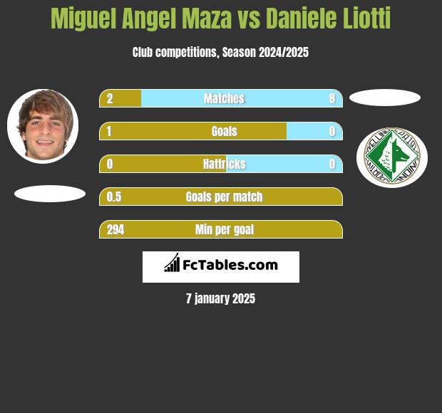 Miguel Angel Maza vs Daniele Liotti h2h player stats