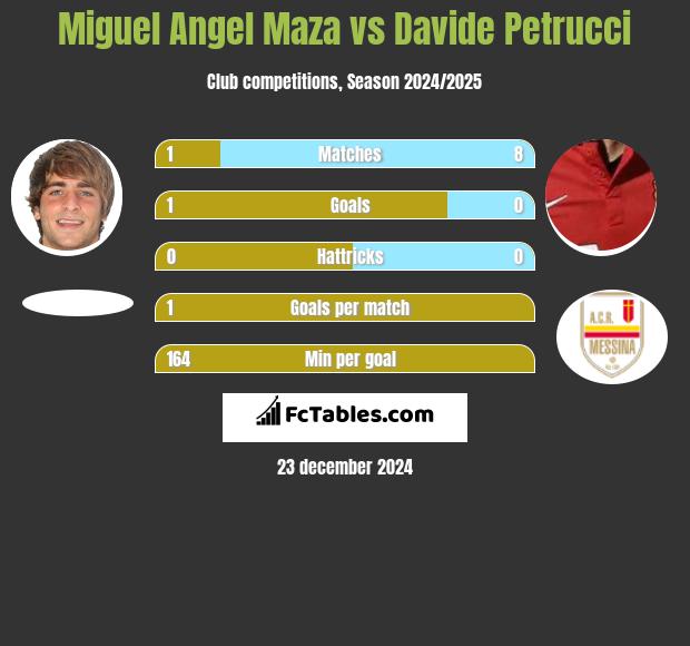 Miguel Angel Maza vs Davide Petrucci h2h player stats