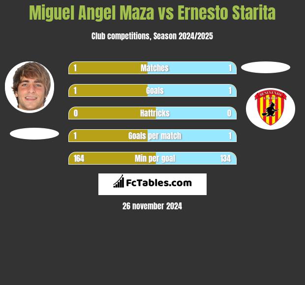 Miguel Angel Maza vs Ernesto Starita h2h player stats