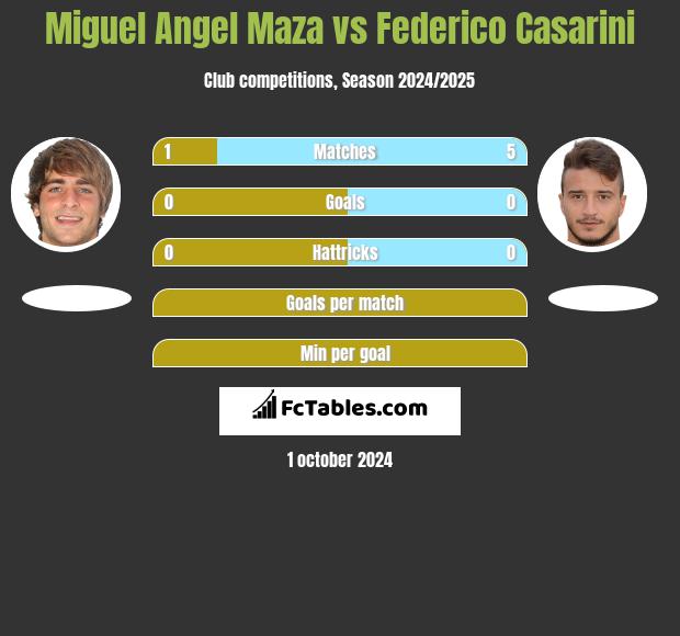 Miguel Angel Maza vs Federico Casarini h2h player stats