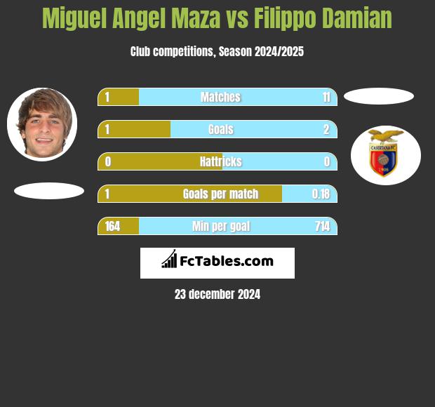 Miguel Angel Maza vs Filippo Damian h2h player stats