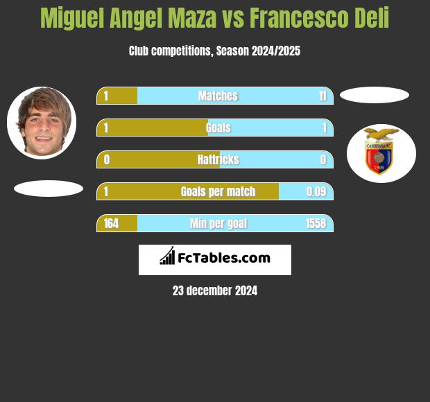 Miguel Angel Maza vs Francesco Deli h2h player stats