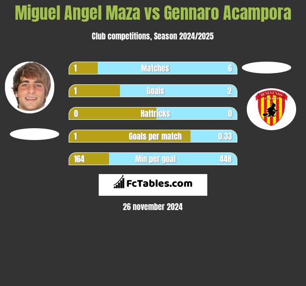 Miguel Angel Maza vs Gennaro Acampora h2h player stats