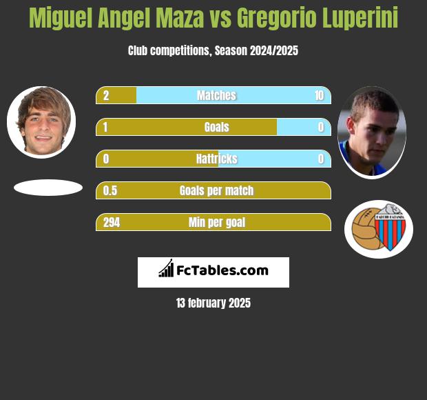 Miguel Angel Maza vs Gregorio Luperini h2h player stats