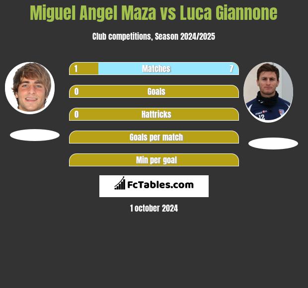 Miguel Angel Maza vs Luca Giannone h2h player stats