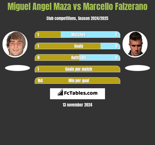 Miguel Angel Maza vs Marcello Falzerano h2h player stats