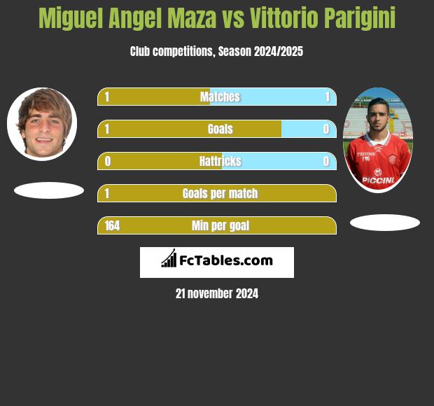 Miguel Angel Maza vs Vittorio Parigini h2h player stats