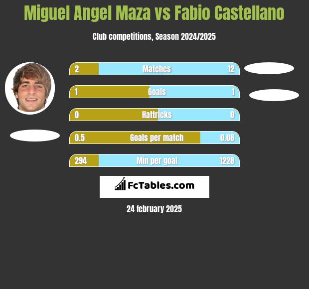 Miguel Angel Maza vs Fabio Castellano h2h player stats