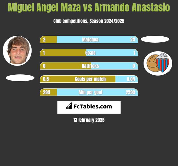 Miguel Angel Maza vs Armando Anastasio h2h player stats