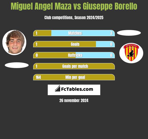 Miguel Angel Maza vs Giuseppe Borello h2h player stats