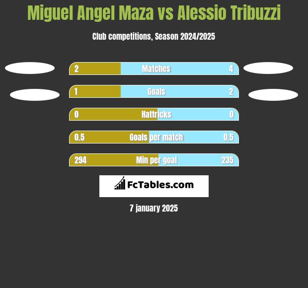 Miguel Angel Maza vs Alessio Tribuzzi h2h player stats