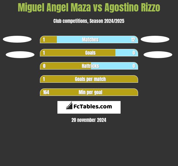 Miguel Angel Maza vs Agostino Rizzo h2h player stats