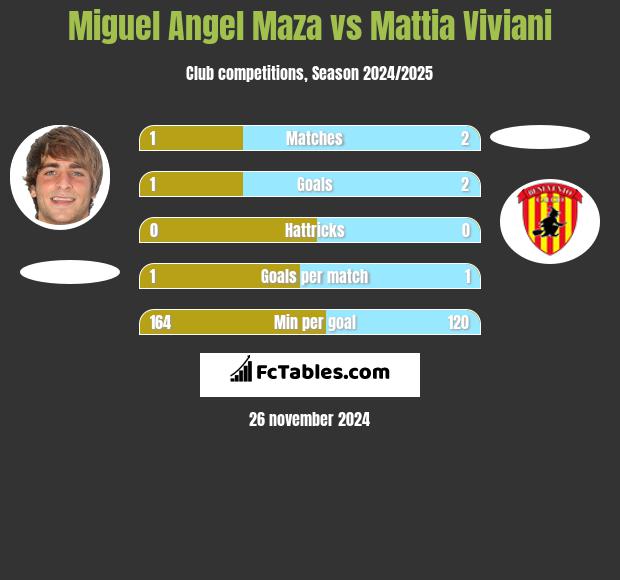 Miguel Angel Maza vs Mattia Viviani h2h player stats