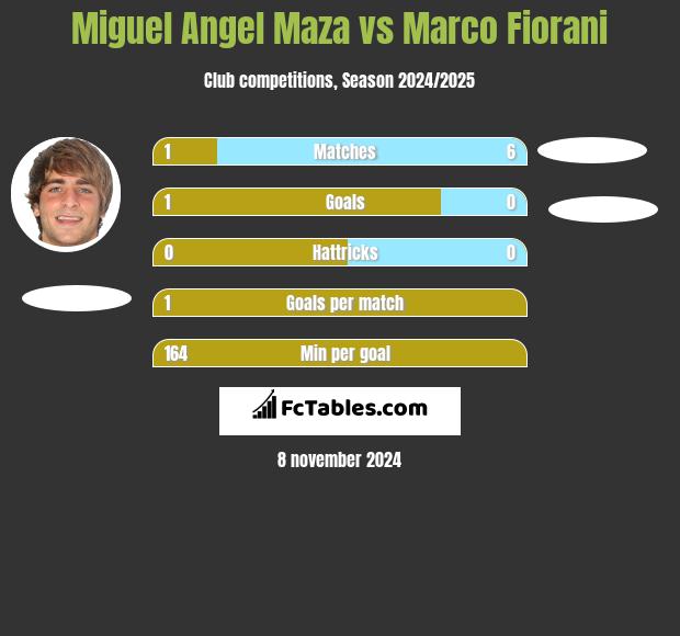 Miguel Angel Maza vs Marco Fiorani h2h player stats