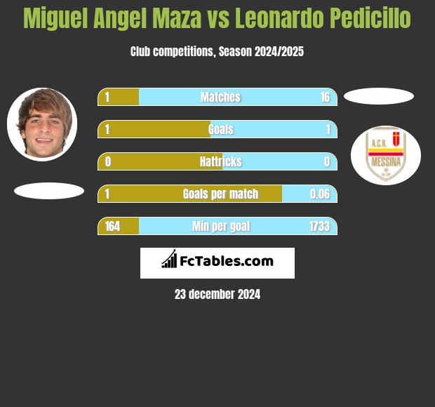 Miguel Angel Maza vs Leonardo Pedicillo h2h player stats