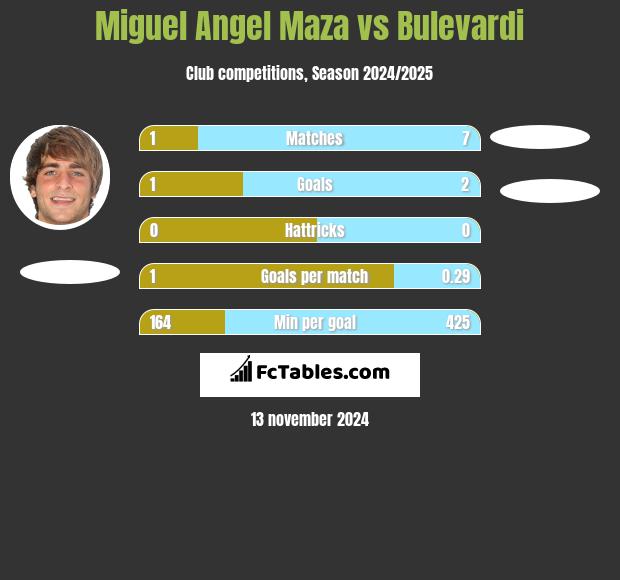 Miguel Angel Maza vs Bulevardi h2h player stats