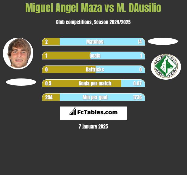 Miguel Angel Maza vs M. DAusilio h2h player stats