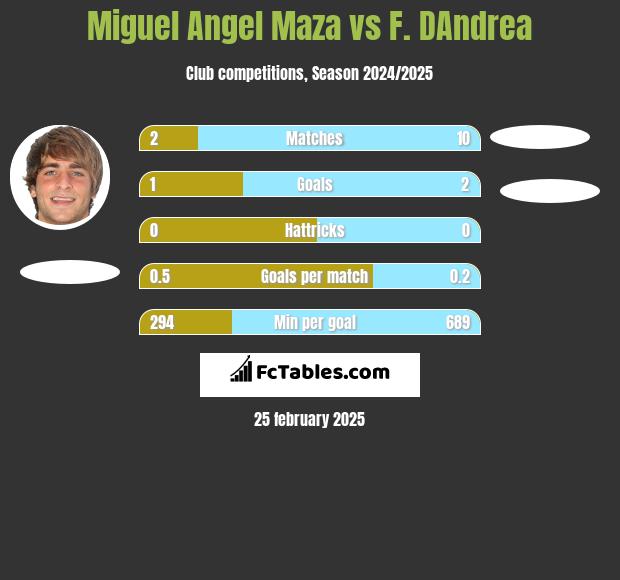 Miguel Angel Maza vs F. DAndrea h2h player stats