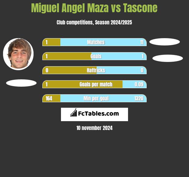 Miguel Angel Maza vs Tascone h2h player stats