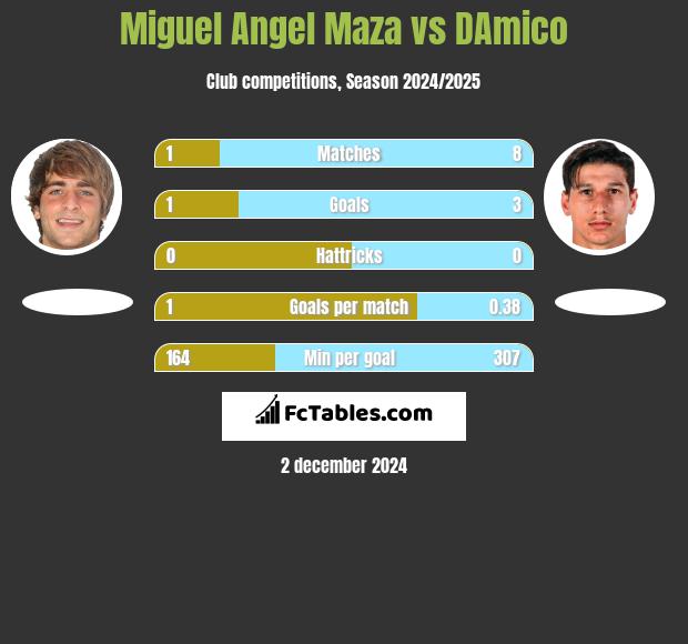 Miguel Angel Maza vs DAmico h2h player stats