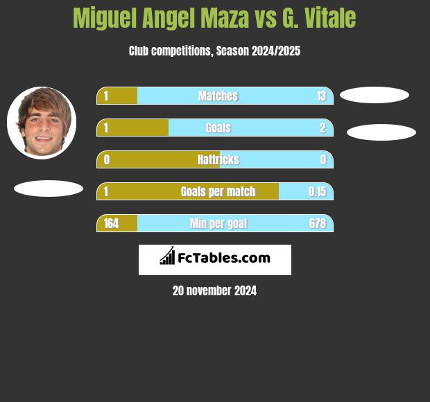 Miguel Angel Maza vs G. Vitale h2h player stats