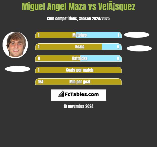 Miguel Angel Maza vs VelÃ¡squez h2h player stats