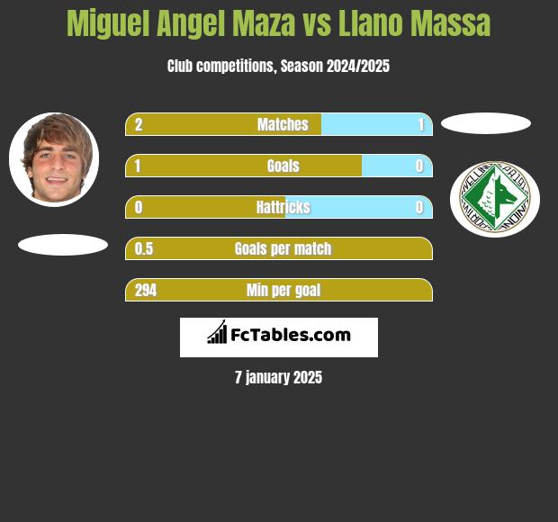 Miguel Angel Maza vs Llano Massa h2h player stats