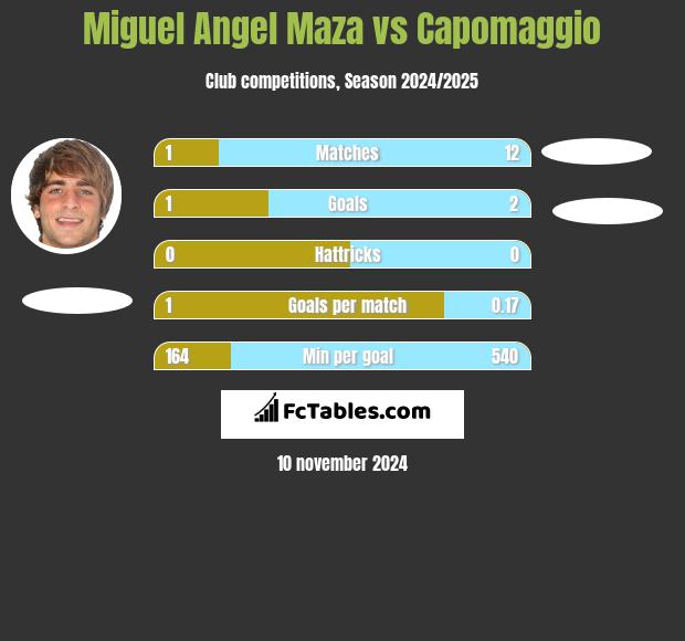 Miguel Angel Maza vs Capomaggio h2h player stats