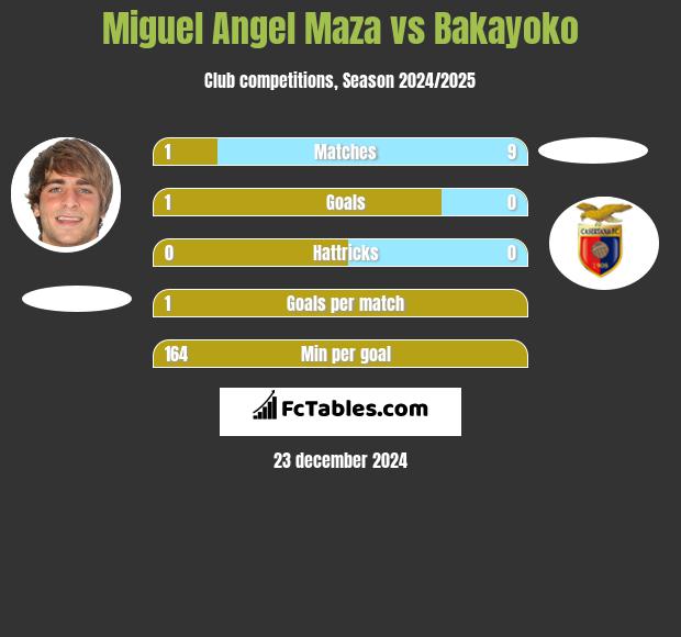 Miguel Angel Maza vs Bakayoko h2h player stats