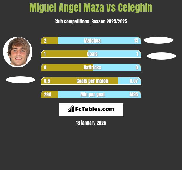 Miguel Angel Maza vs Celeghin h2h player stats