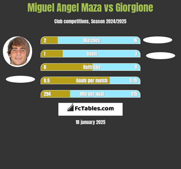 Miguel Angel Maza vs Giorgione h2h player stats