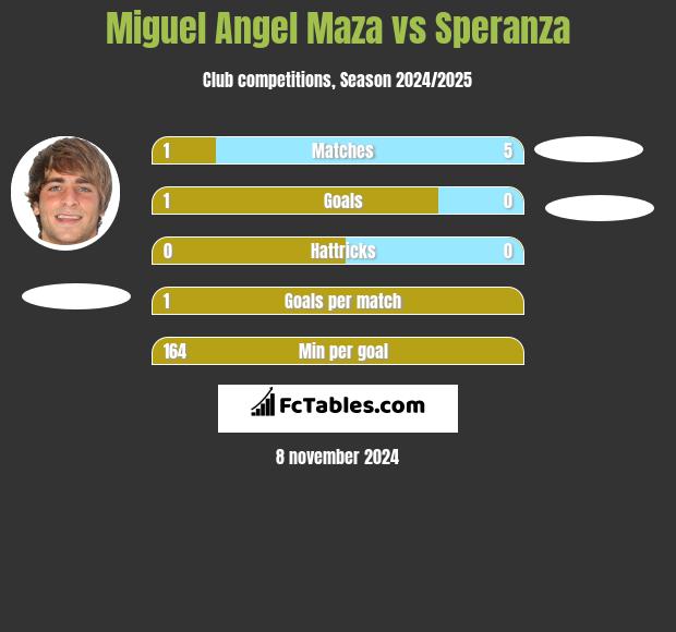 Miguel Angel Maza vs Speranza h2h player stats