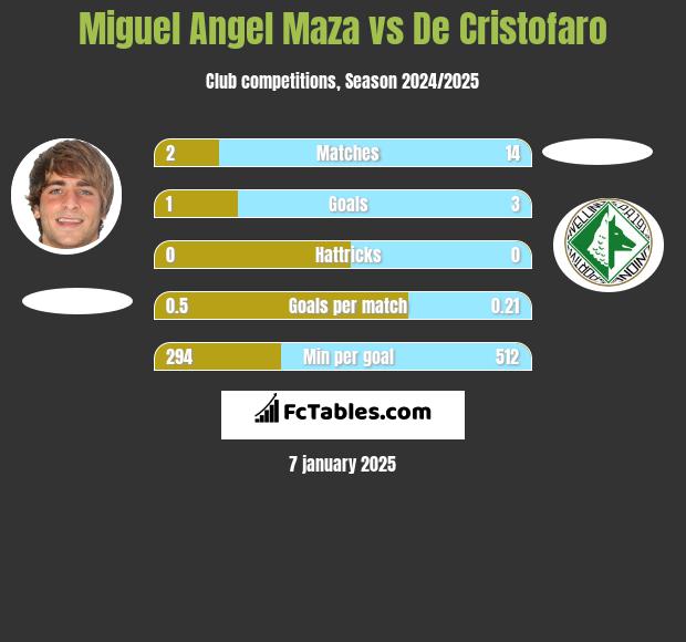 Miguel Angel Maza vs De Cristofaro h2h player stats