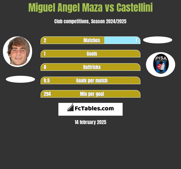 Miguel Angel Maza vs Castellini h2h player stats