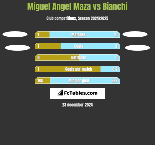 Miguel Angel Maza vs Bianchi h2h player stats