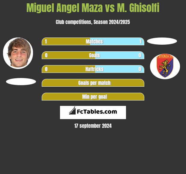 Miguel Angel Maza vs M. Ghisolfi h2h player stats