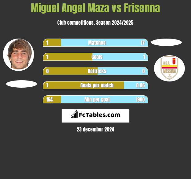 Miguel Angel Maza vs Frisenna h2h player stats