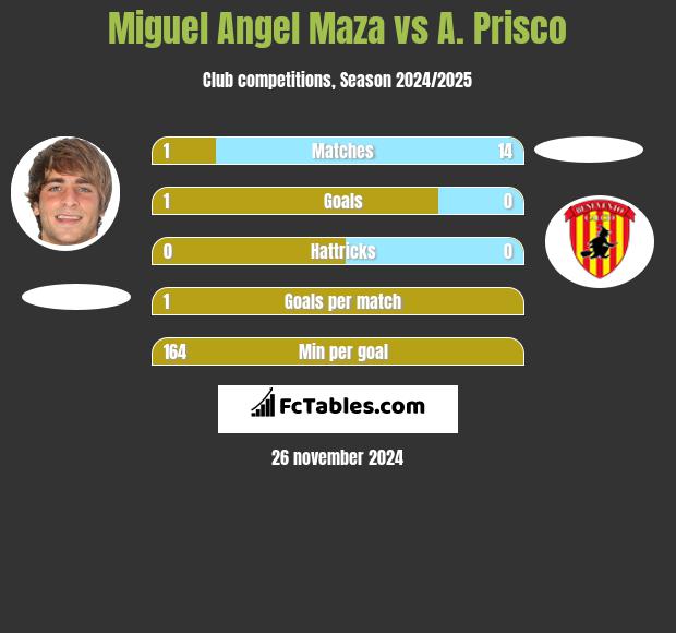 Miguel Angel Maza vs A. Prisco h2h player stats