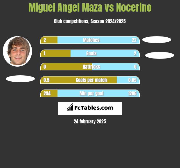 Miguel Angel Maza vs Nocerino h2h player stats