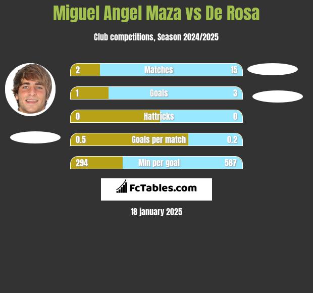 Miguel Angel Maza vs De Rosa h2h player stats