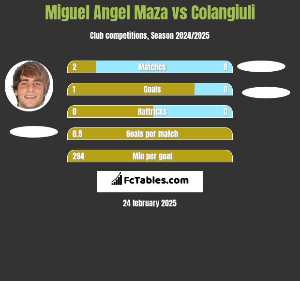 Miguel Angel Maza vs Colangiuli h2h player stats