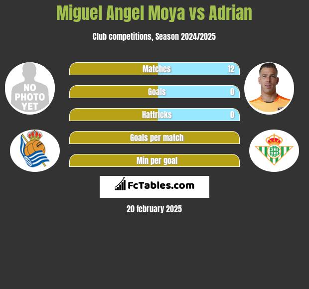 Miguel Moya vs Adrian h2h player stats