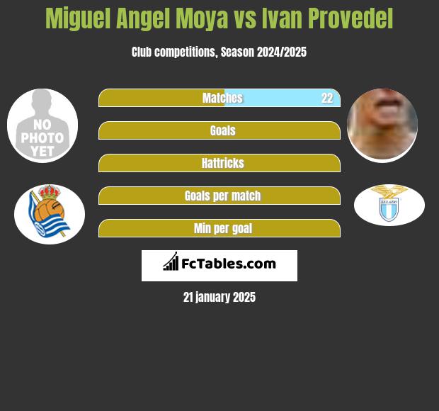 Miguel Moya vs Ivan Provedel h2h player stats