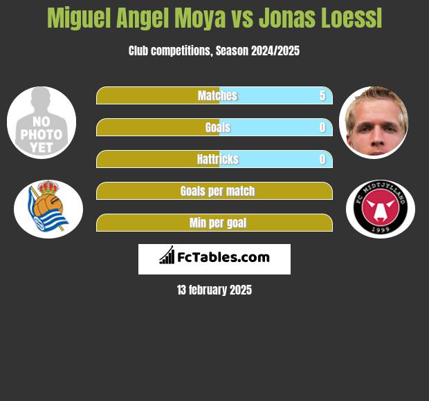 Miguel Moya vs Jonas Loessl h2h player stats