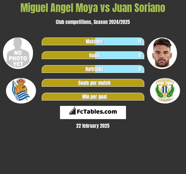 Miguel Angel Moya vs Juan Soriano h2h player stats