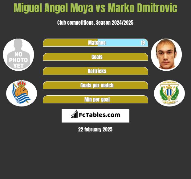 Miguel Angel Moya vs Marko Dmitrovic h2h player stats