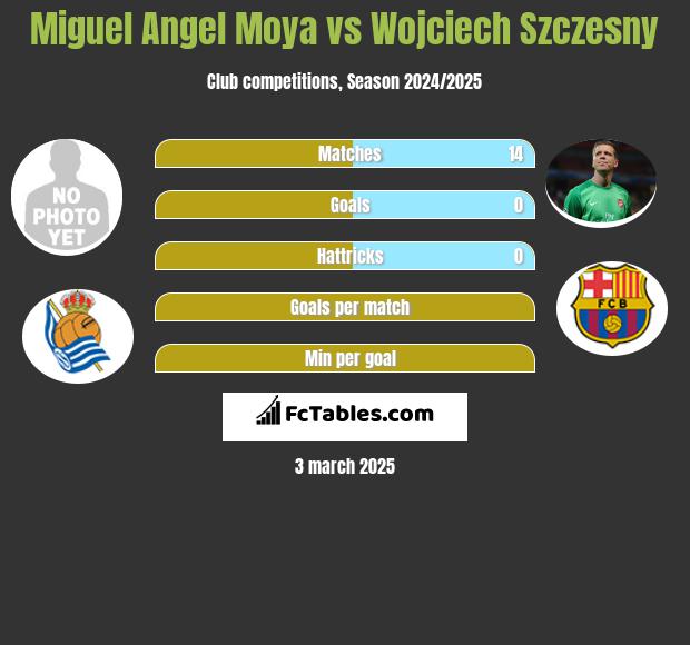 Miguel Angel Moya vs Wojciech Szczesny h2h player stats