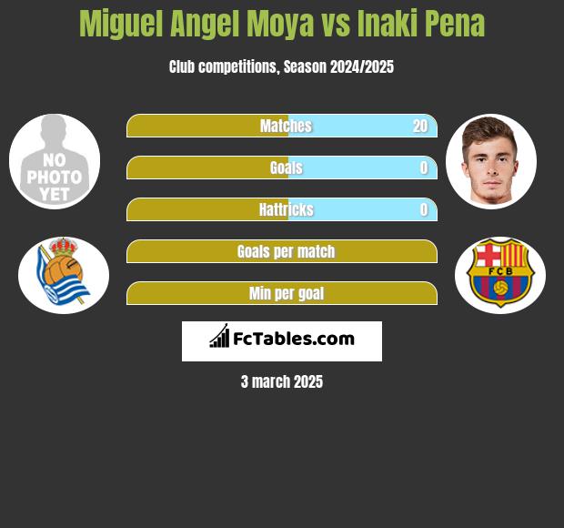 Miguel Moya vs Inaki Pena h2h player stats