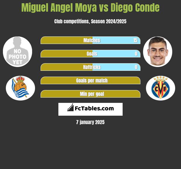 Miguel Moya vs Diego Conde h2h player stats