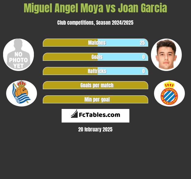 Miguel Moya vs Joan Garcia h2h player stats